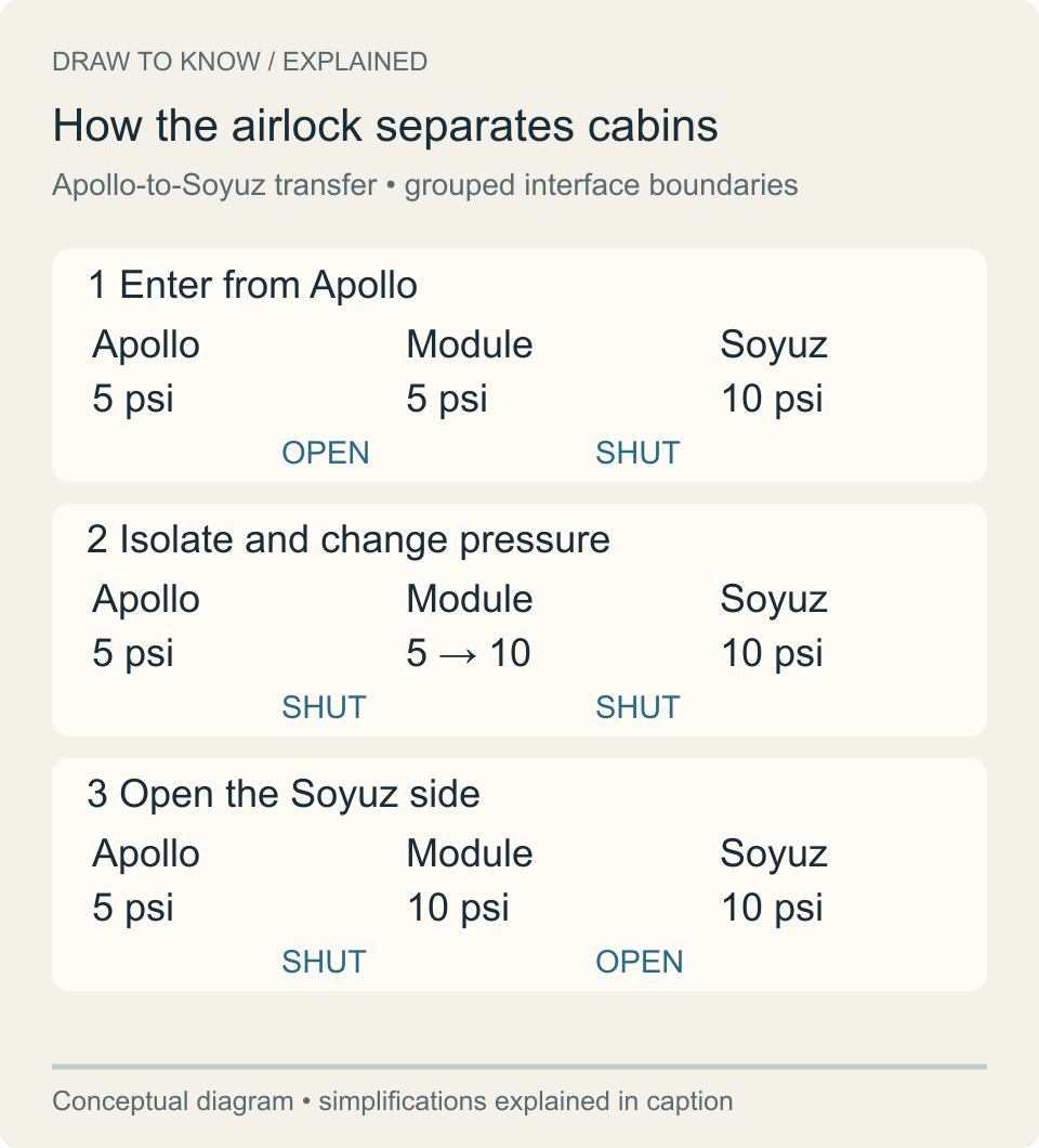 Three pressure states: Apollo and module at 5 psi with the Soyuz boundary shut; both boundaries shut while module pressure rises; module and Soyuz at 10 psi with Apollo isolated.