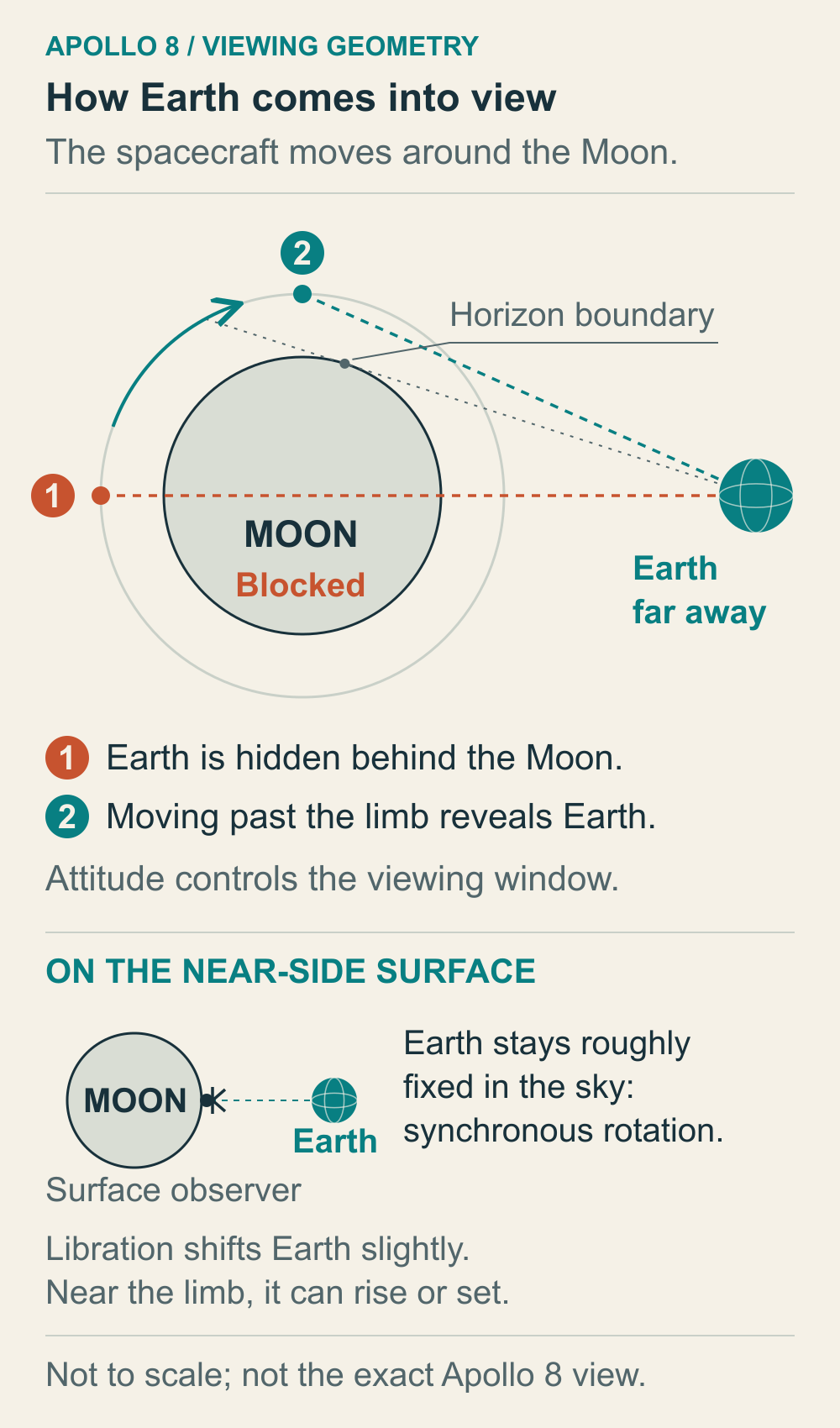 Two spacecraft positions show Earth’s line of sight first blocked by the Moon and then clear of it; a surface observer has a different view.