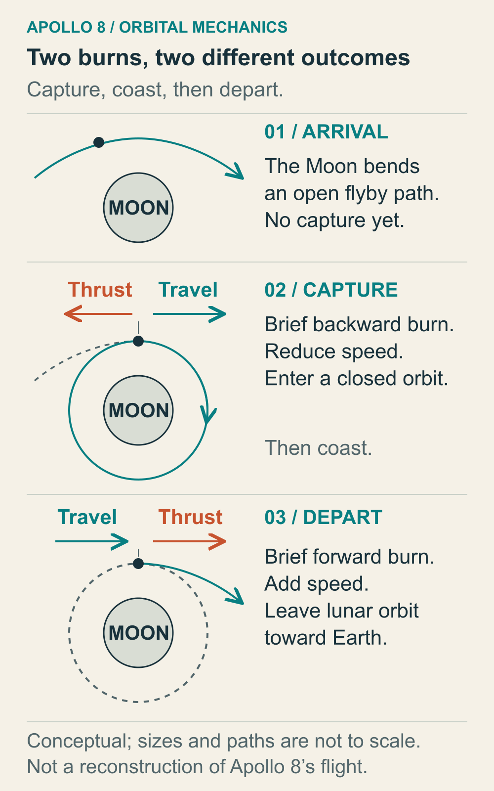Conceptual panels distinguish an incoming lunar flyby, a braking maneuver that captures the spacecraft into orbit, and a later accelerating burn for departure.