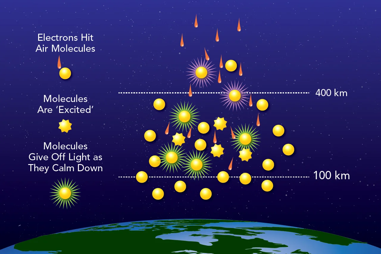 NASA schematic showing incoming electrons transferring energy to atmospheric particles, which then release light. Dashed guides mark 100 and 400 kilometers.