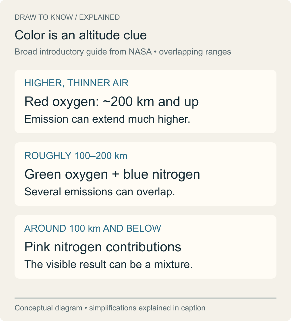 Three broad altitude bands associate red oxygen with higher air, green oxygen and blue nitrogen with middle auroral heights, and pink nitrogen contributions with lower heights.