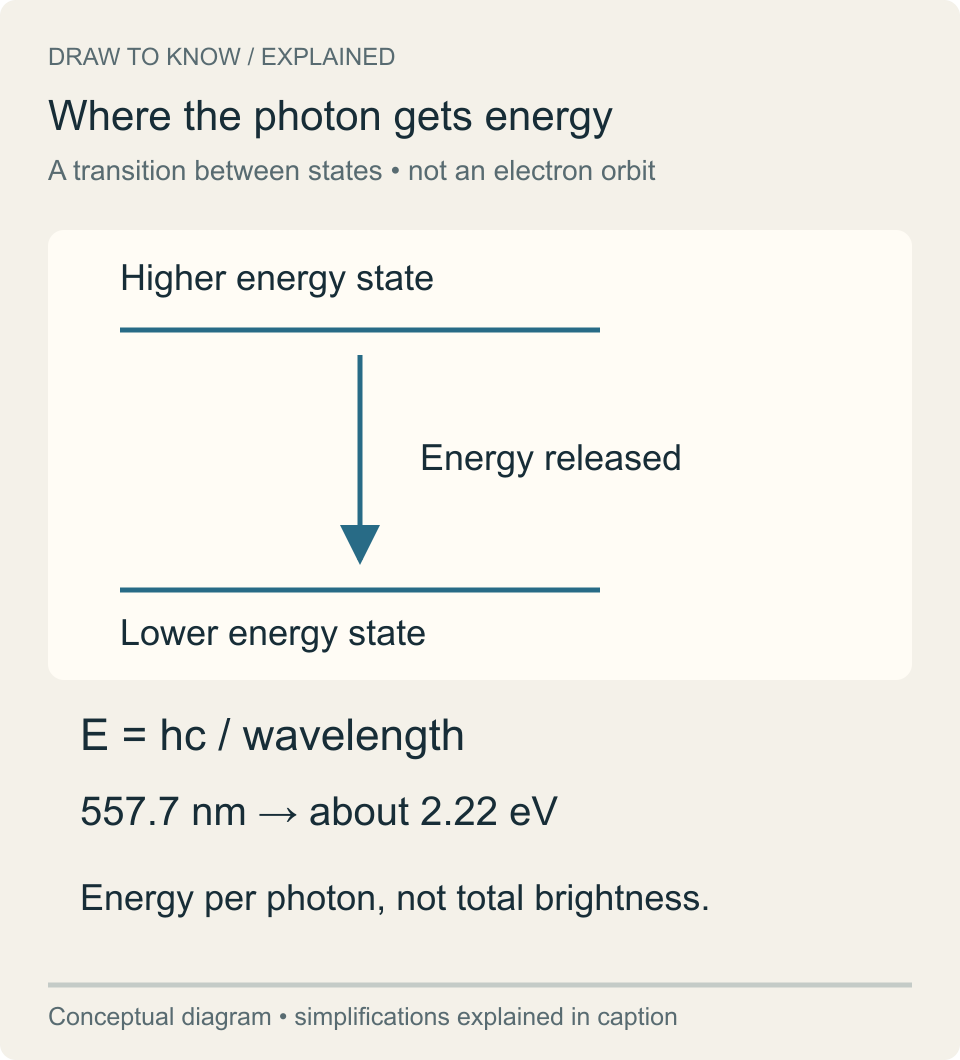 A downward transition between two energy levels releases a photon; the green 557.7 nanometer example corresponds to about 2.22 electron volts.