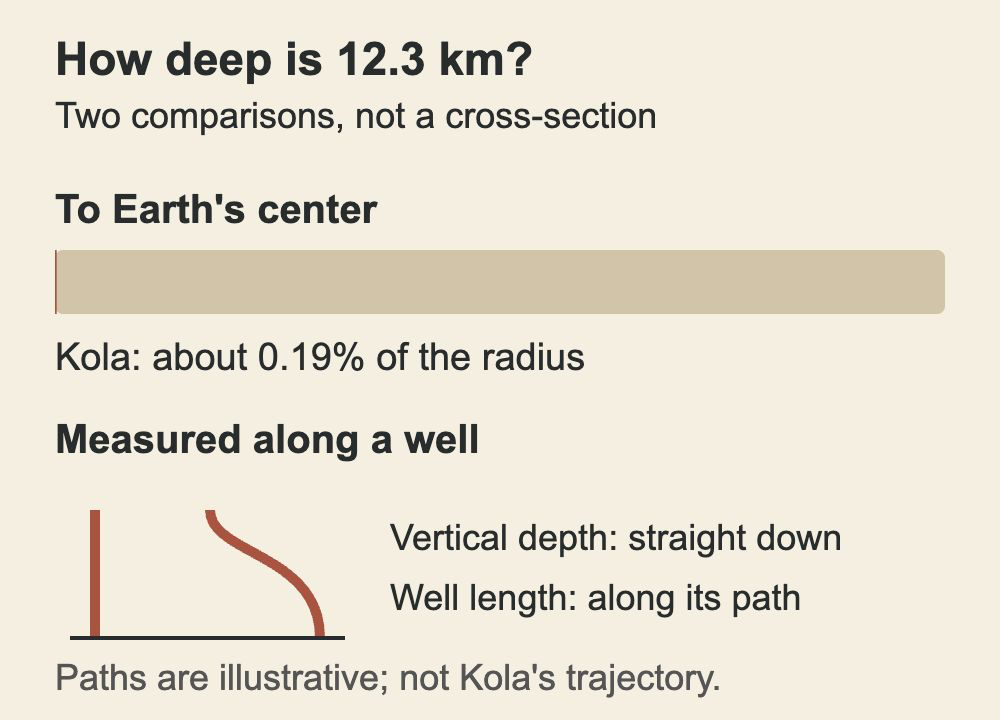 A thin mark shows Kola’s depth as about 0.19 percent of Earth’s radius; two paths illustrate vertical depth and well length.