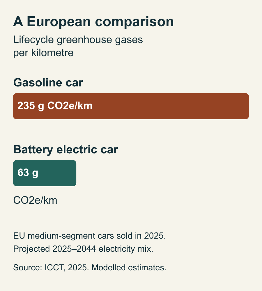 Bar chart: gasoline car 235 grams CO2 equivalent per kilometre; battery electric car 63 grams.