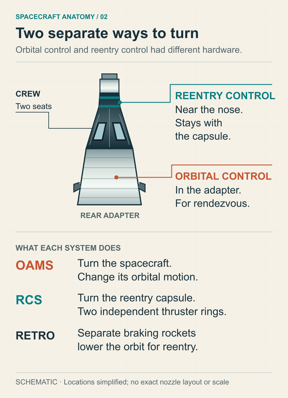 A simplified Gemini spacecraft identifies reentry controls near the nose and orbital controls in the rear adapter. A legend distinguishes OAMS, RCS and the separate retrorockets.