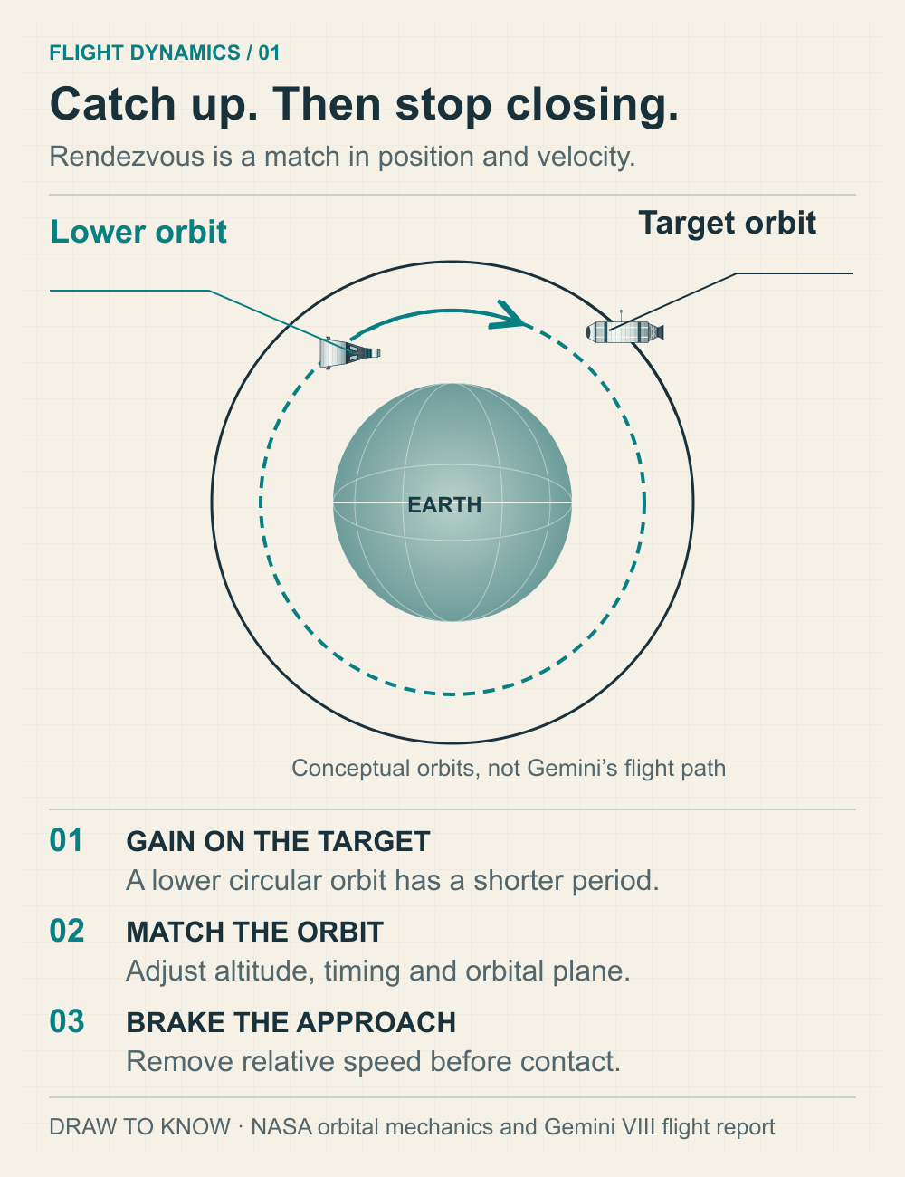 Two conceptual circular orbits show a lower chaser orbit with a shorter period and a higher target orbit. Three steps distinguish gaining on the target, matching the orbit and braking the approach.