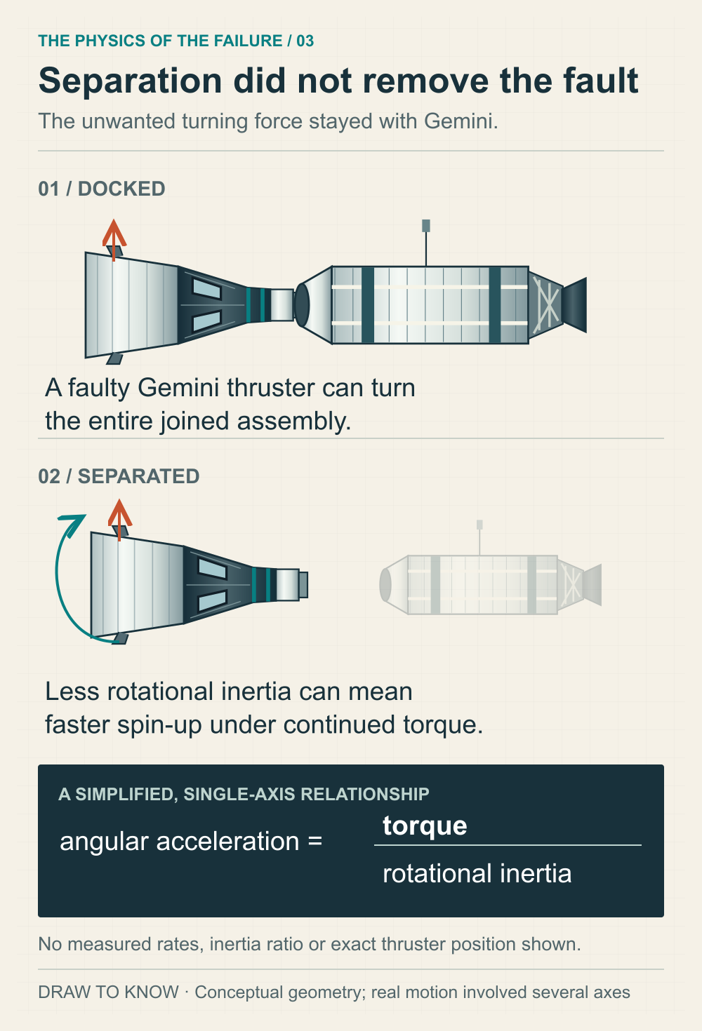 Docked and separated spacecraft show that the faulty Gemini thruster stays with Gemini after undocking. A simplified equation relates angular acceleration to torque divided by rotational inertia.