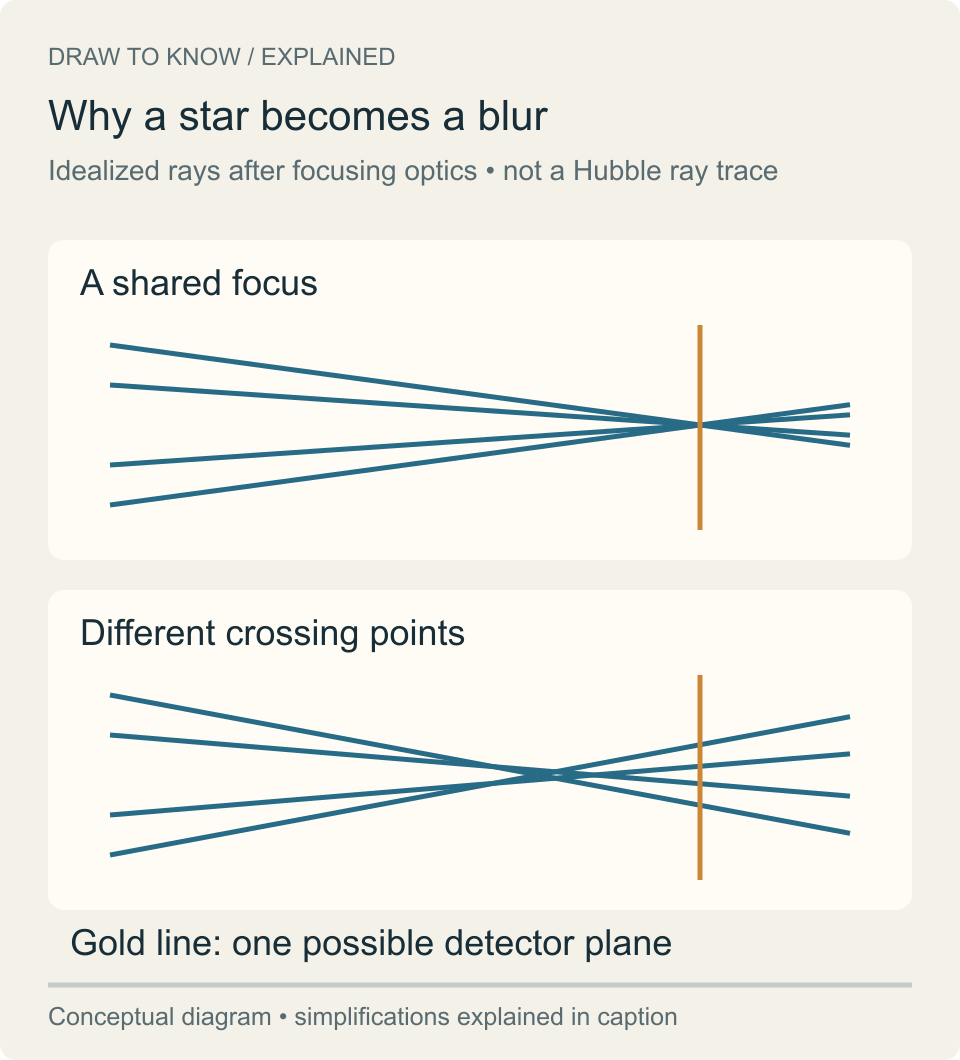 Two ray fans compare a common focus with rays crossing at different distances. A detector plane cannot capture every ray at one point in the second case.