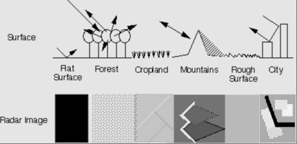 Historical JPL illustration compares radar scattering by flat ground, forest, cropland, mountains, rough ground and a city with corresponding schematic image patterns.