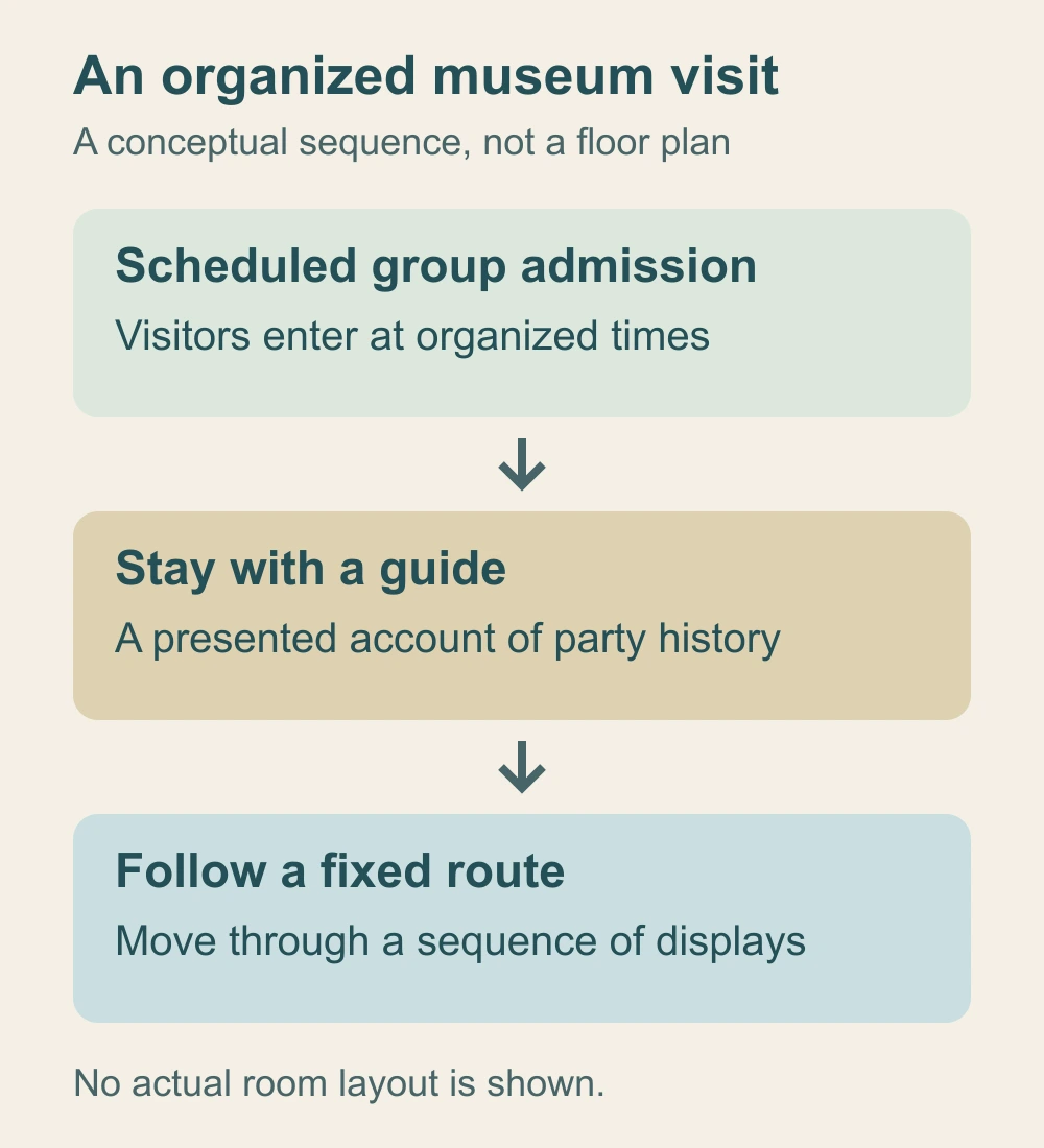 Three linked panels show scheduled group admission, staying with a guide, and following a fixed route. The sequence is conceptual and contains no room layout.