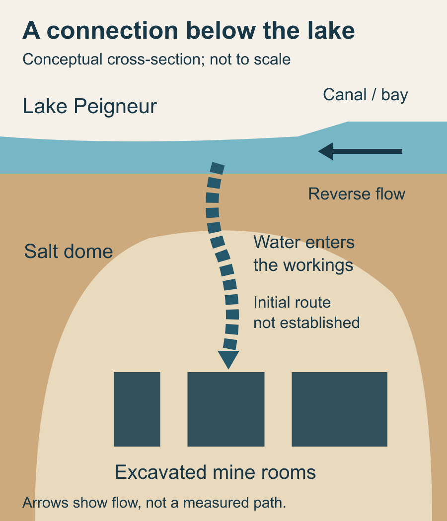 Conceptual cross-section showing a lake above a salt dome, water entering excavated mine rooms, and a reversed canal flow toward the lake.
