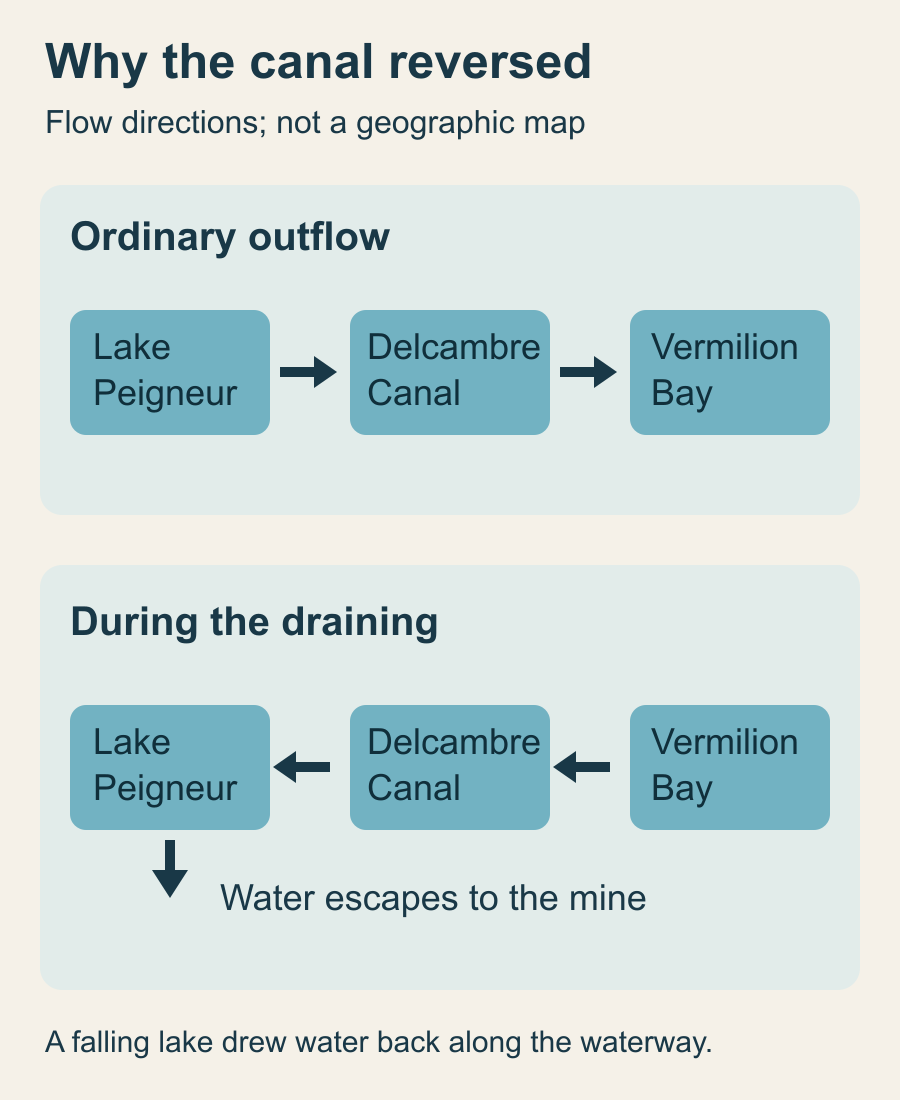 Two flow diagrams compare ordinary outflow from Lake Peigneur toward Vermilion Bay with the reversed flow during the draining, when water also escaped toward the mine.