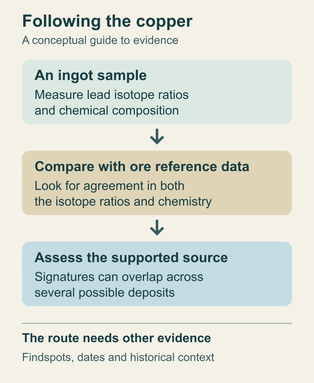 A sequence shows measuring an ingot’s lead isotope ratios and chemistry, comparing them with ore reference data, and assessing possible sources. A separate note identifies findspots, dates and historical context as route evidence.