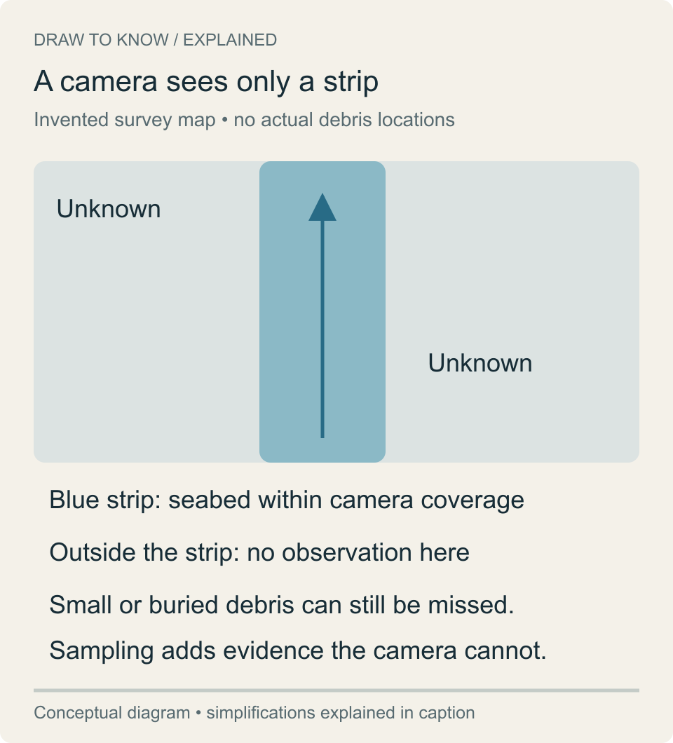 An invented camera survey strip crosses a larger unobserved area. Unobserved regions are labeled unknown, not clean.
