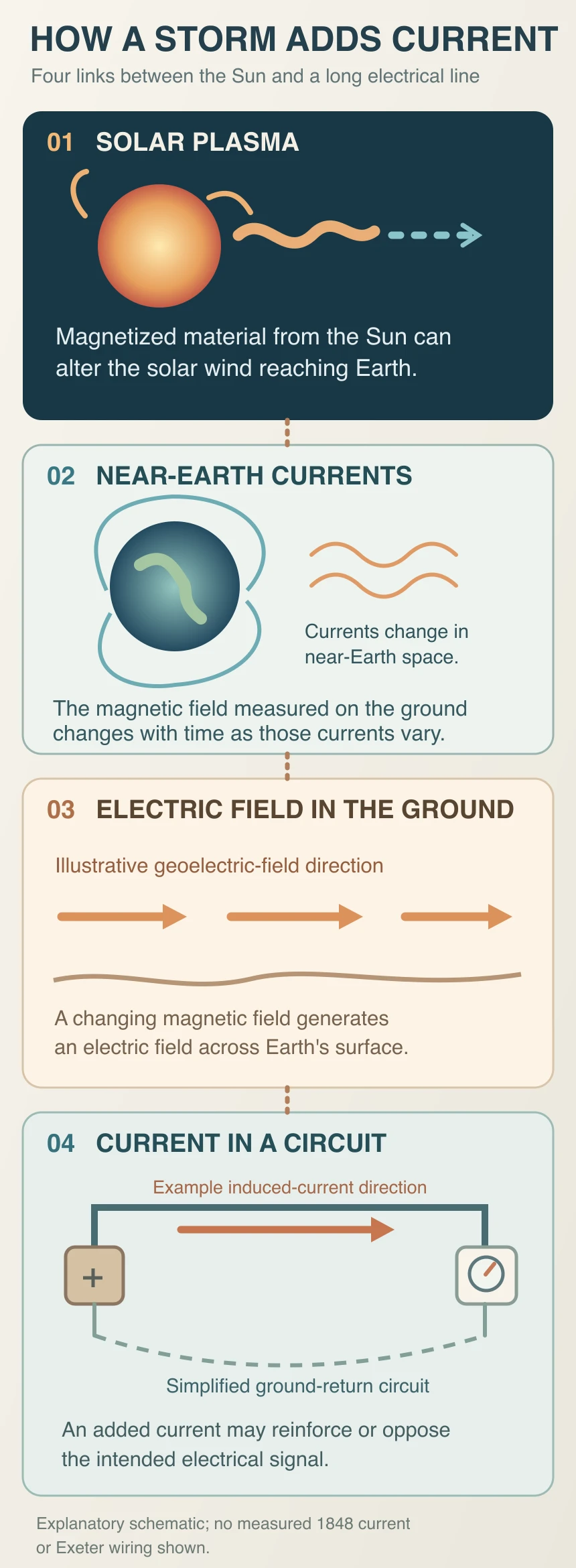 Four-stage mechanism diagram showing magnetized solar material, changing near-Earth currents, an induced ground electric field, and extra current in a long grounded circuit.
