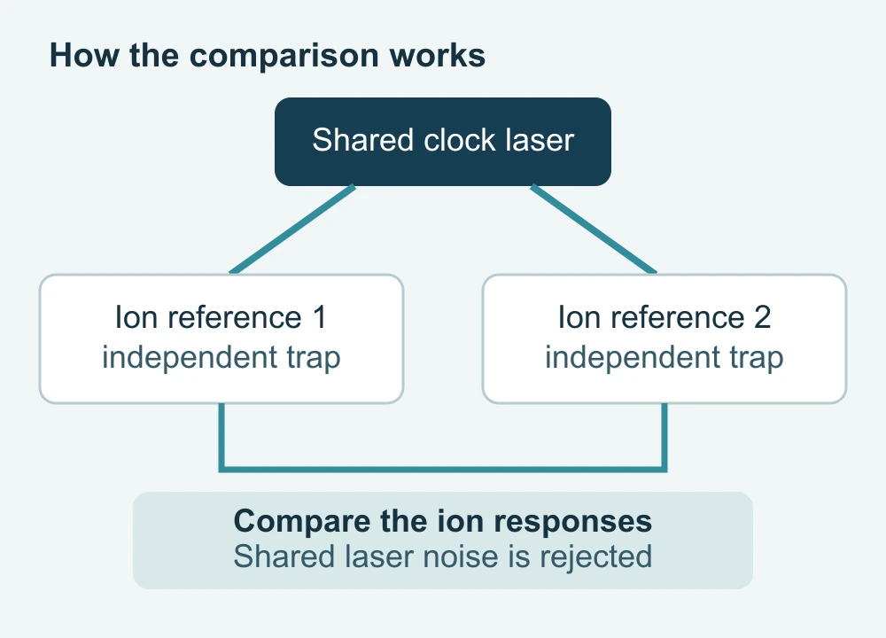 A shared laser probes two independent trapped-ion references; their responses are compared to reject shared laser noise.