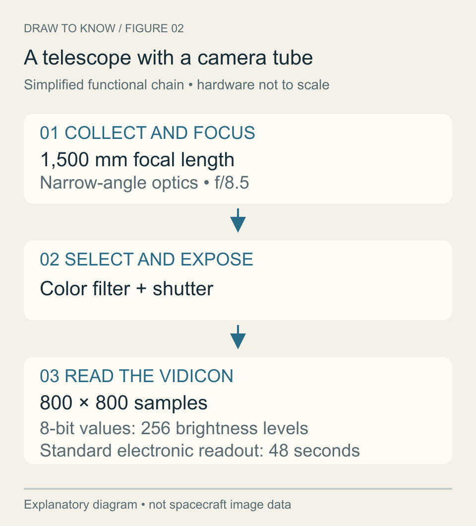 Three stages: a narrow-angle telescope focuses light, a filter and shutter select an exposure, and a vidicon camera reads an 800 by 800 sample frame.