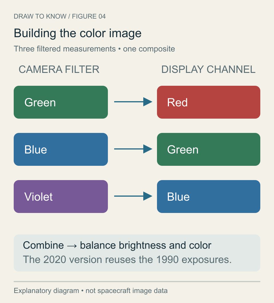 Green-filter measurements map to the red display channel, blue-filter measurements to green, and violet-filter measurements to blue, then the channels are combined.