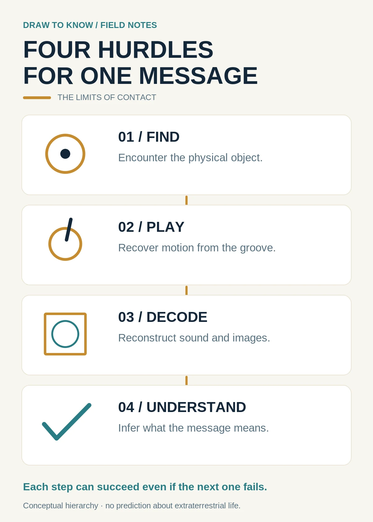 Four large stacked cards labeled Find, Play, Decode, and Understand, showing that each stage can succeed while the next fails.