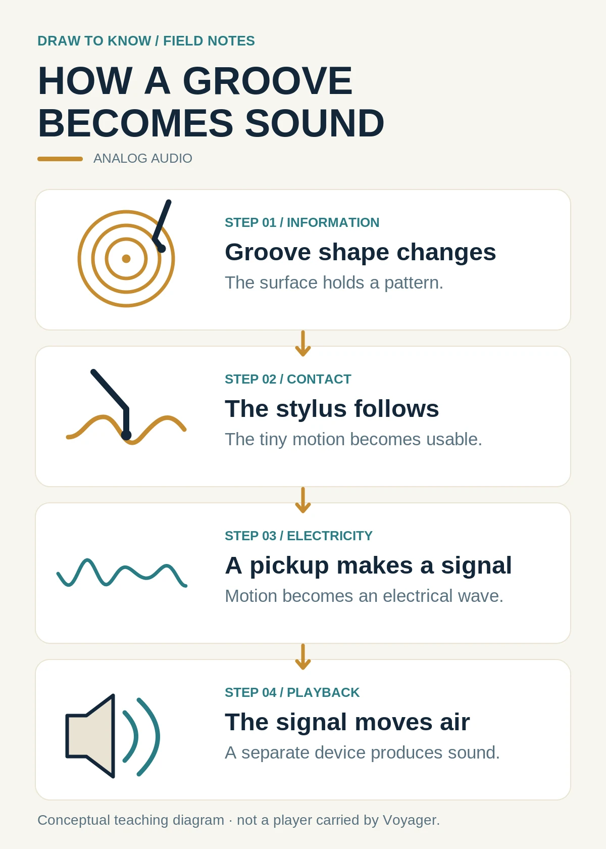 Four-panel instructional graphic showing a wavy phonograph groove, vibrating stylus, electrical waveform, and speaker output.