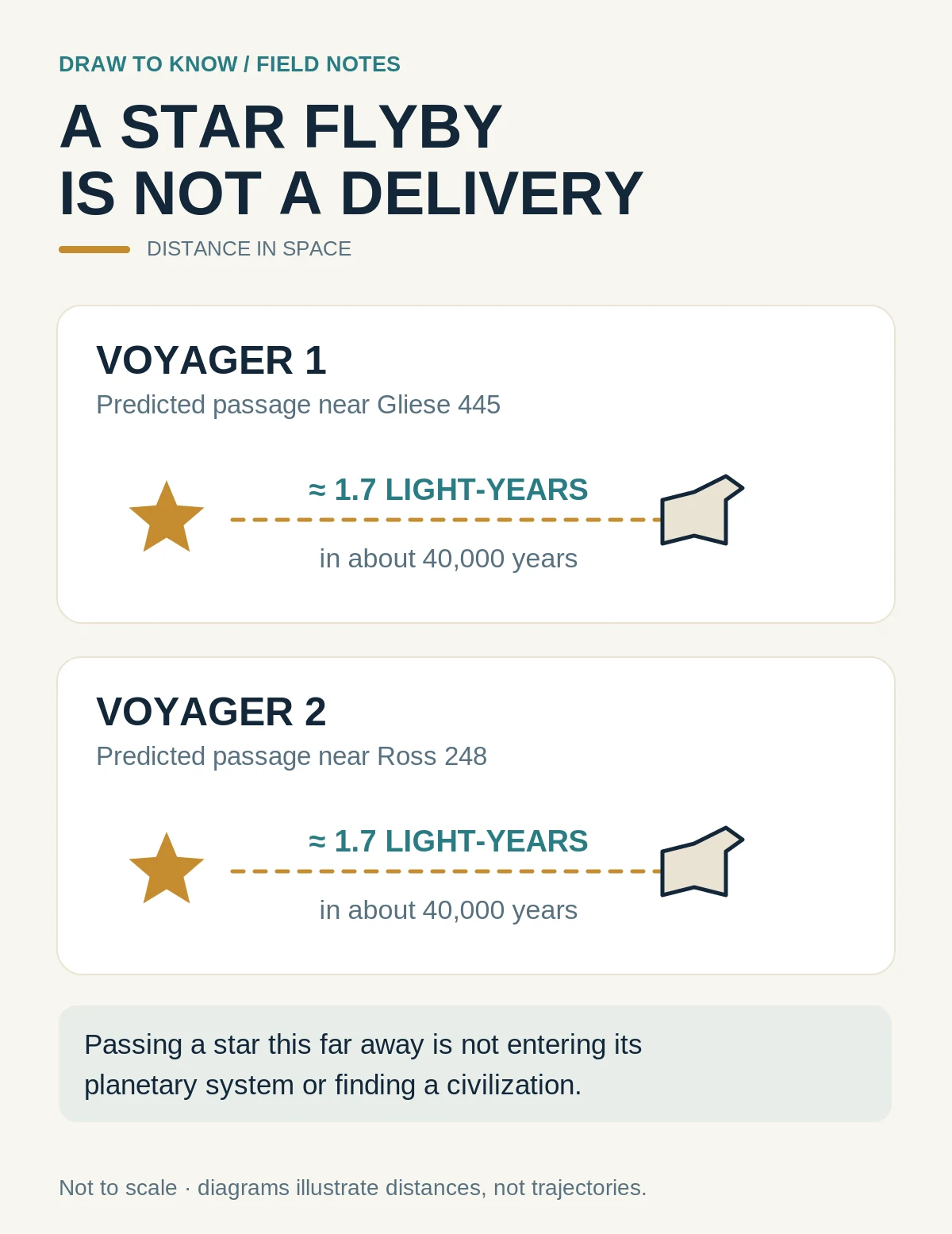 Two schematic cards show Voyager 1 passing about 1.7 light-years from Gliese 445 and Voyager 2 similarly near Ross 248 in about 40,000 years.