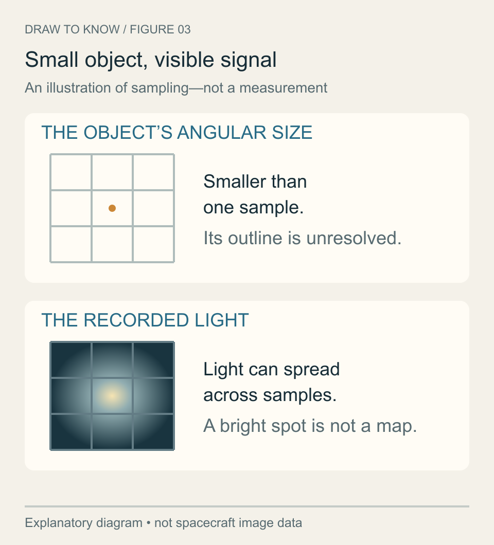 An idealized tiny object sits inside one sampling square; a second grid shows its light spread over a broader spot. Detection does not resolve the object’s outline.