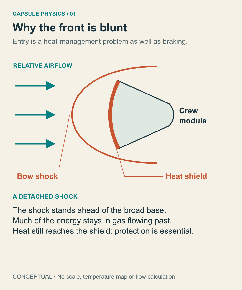 A broad heat-shielded capsule faces incoming airflow with a detached bow shock standing ahead of its base.