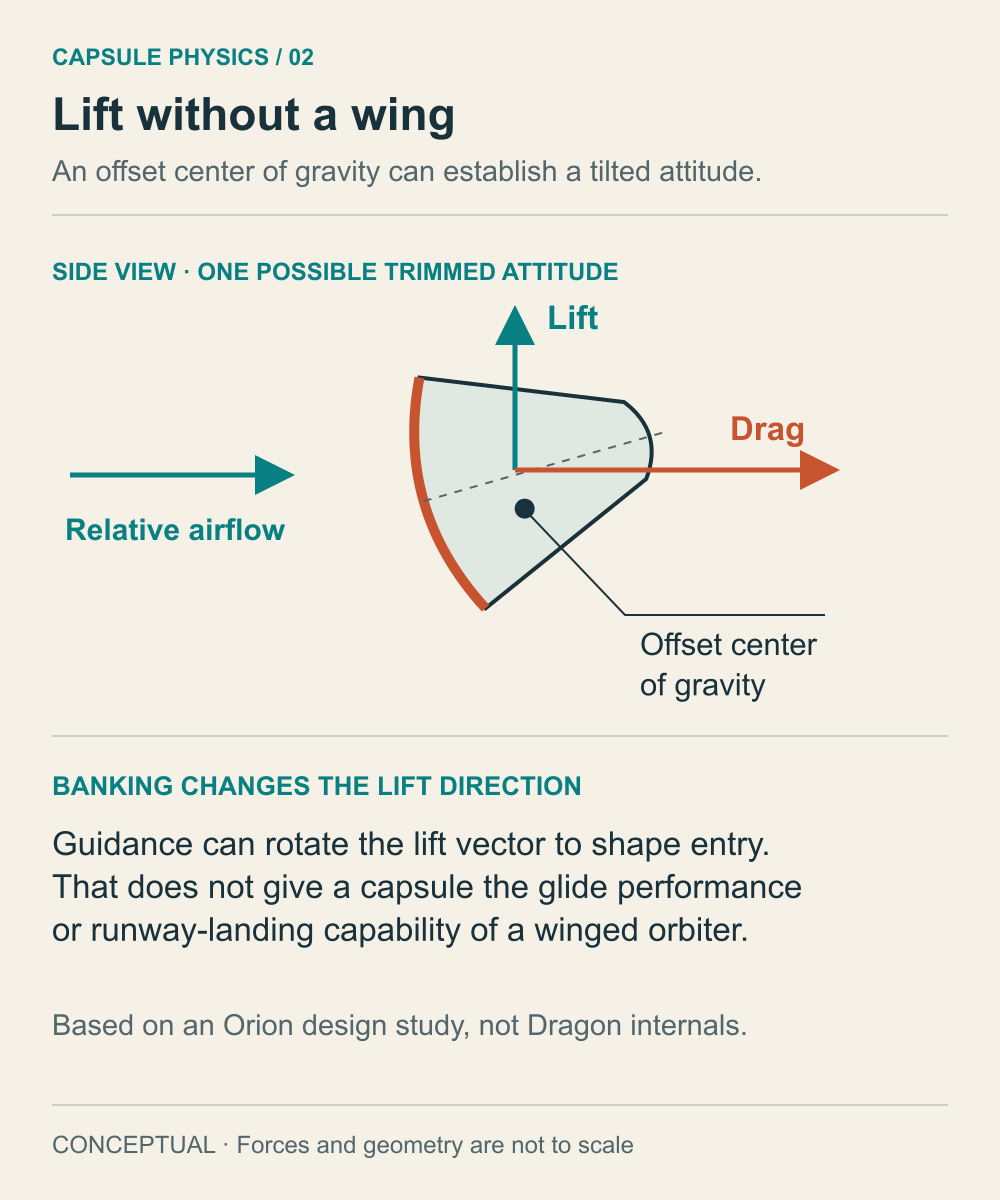 A tilted capsule with an offset center of gravity experiences lift perpendicular to the incoming airflow and drag along it.