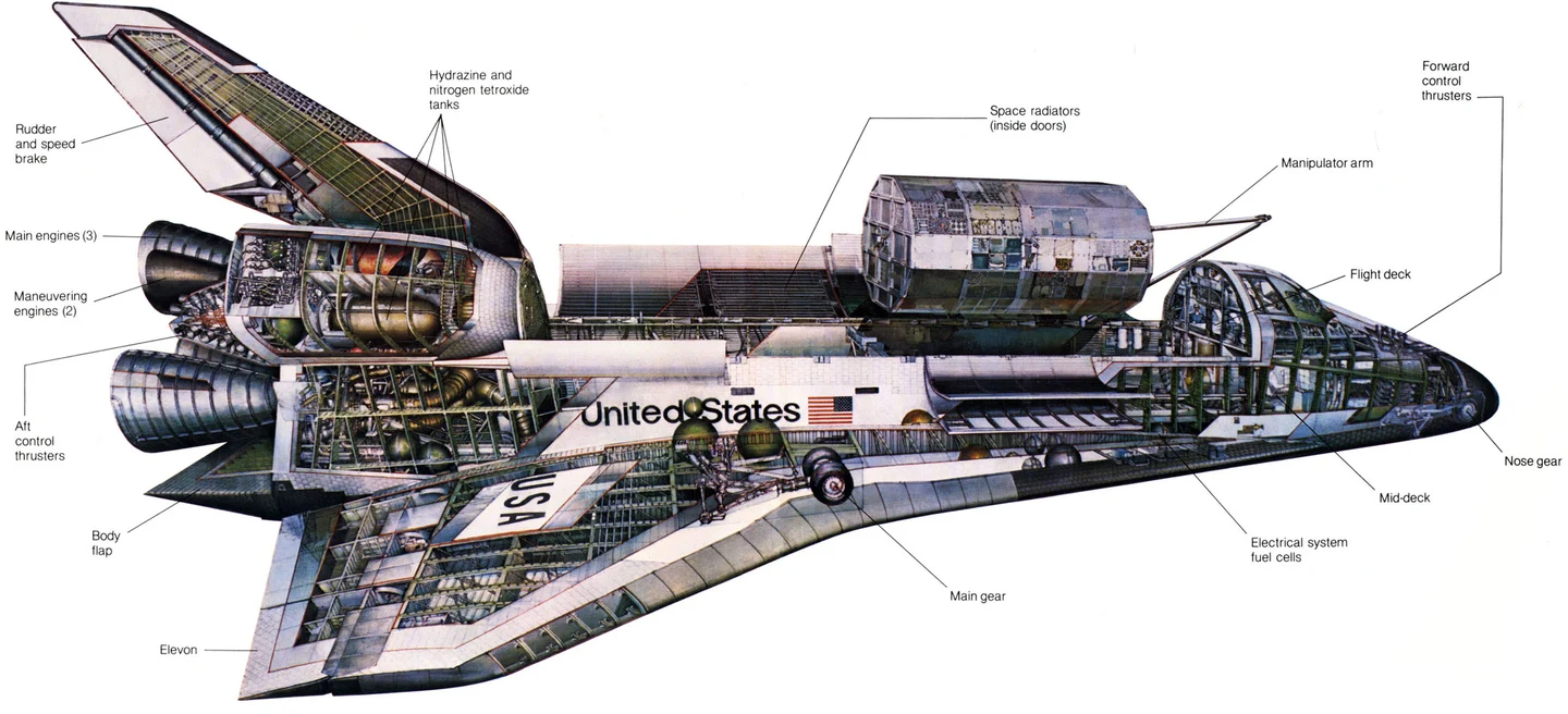Cutaway of the Shuttle orbiter identifies the forward crew cabin, central payload bay, aft engines, landing gear and aerodynamic control surfaces.