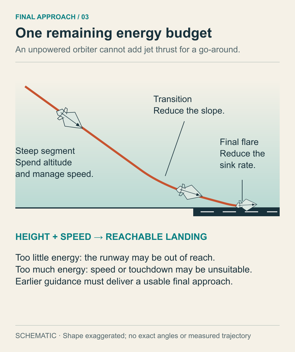 An exaggerated descent profile shows a steep approach, a transition to a shallow path and a final flare above a runway.