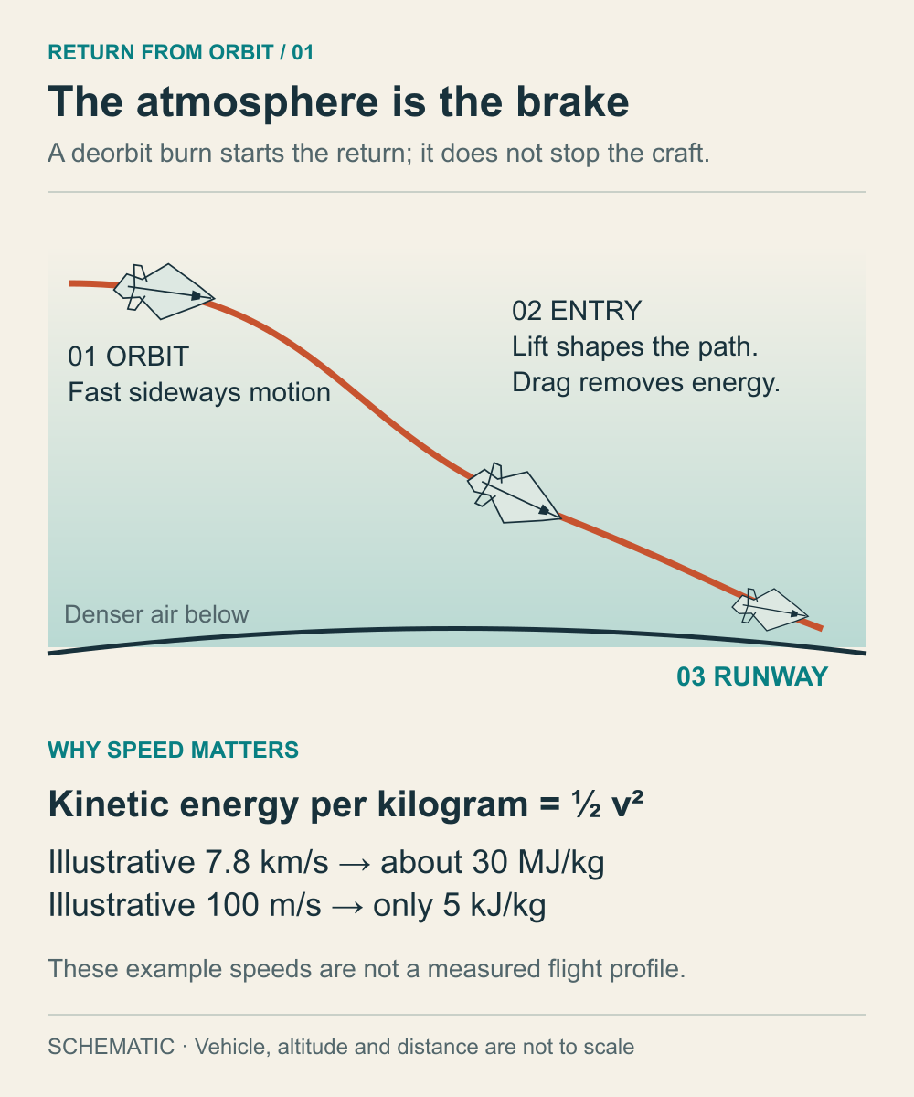 A conceptual return path connects orbit, atmospheric entry and a runway. Example energy values contrast orbital speed with a much lower atmospheric speed.
