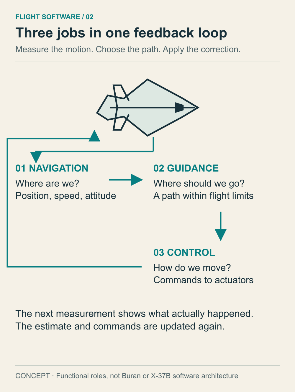 A feedback loop connects a generic spacecraft to navigation, guidance and control, then returns control commands to the vehicle.